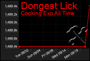 Total Graph of Dongest Lick