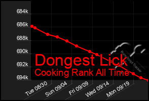Total Graph of Dongest Lick