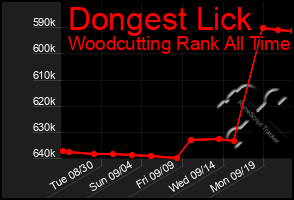 Total Graph of Dongest Lick