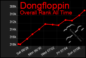 Total Graph of Dongfloppin