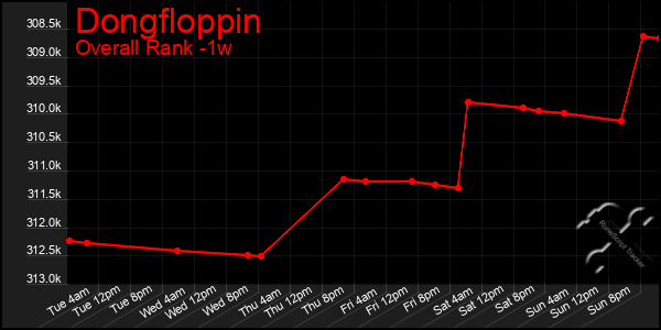 Last 7 Days Graph of Dongfloppin