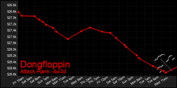 Last 31 Days Graph of Dongfloppin