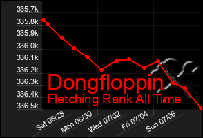 Total Graph of Dongfloppin