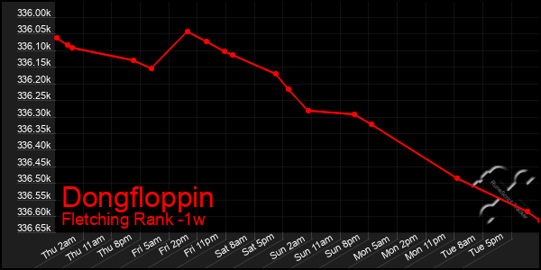 Last 7 Days Graph of Dongfloppin