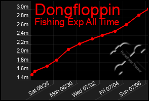 Total Graph of Dongfloppin