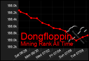 Total Graph of Dongfloppin