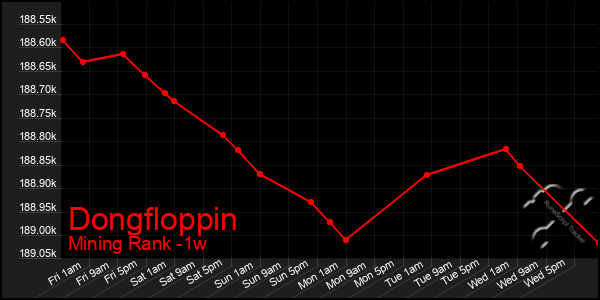 Last 7 Days Graph of Dongfloppin