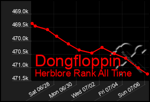 Total Graph of Dongfloppin