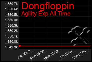 Total Graph of Dongfloppin