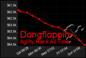 Total Graph of Dongfloppin
