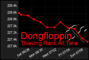 Total Graph of Dongfloppin