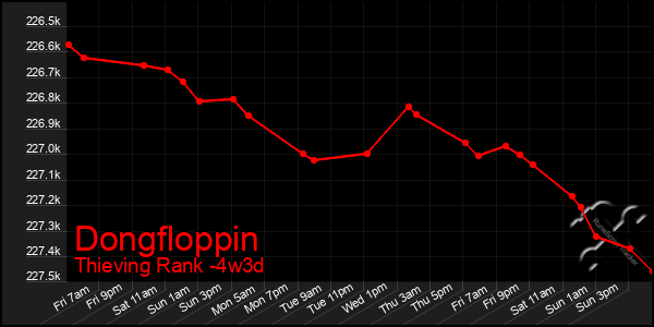 Last 31 Days Graph of Dongfloppin