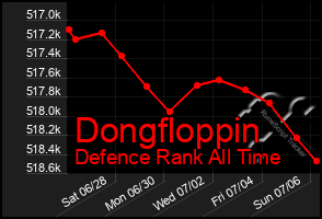 Total Graph of Dongfloppin