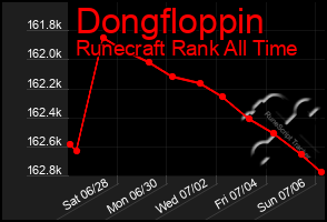 Total Graph of Dongfloppin