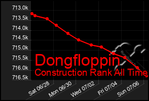 Total Graph of Dongfloppin