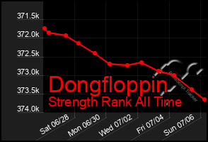 Total Graph of Dongfloppin