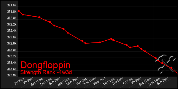 Last 31 Days Graph of Dongfloppin