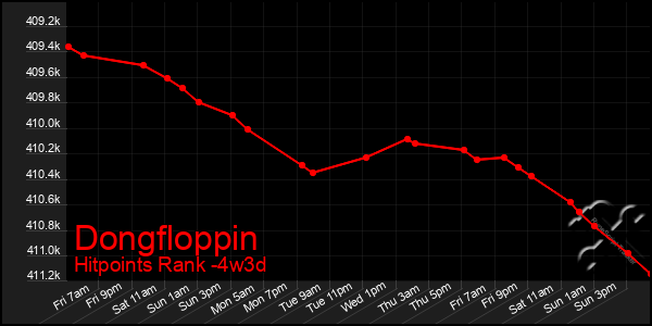 Last 31 Days Graph of Dongfloppin