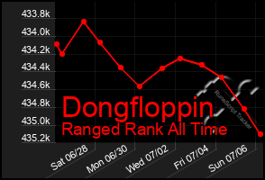 Total Graph of Dongfloppin