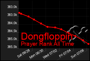 Total Graph of Dongfloppin