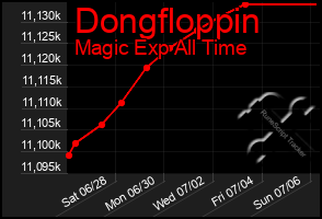 Total Graph of Dongfloppin