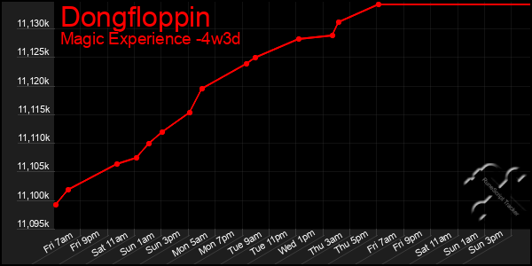 Last 31 Days Graph of Dongfloppin
