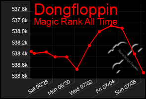 Total Graph of Dongfloppin