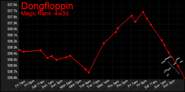 Last 31 Days Graph of Dongfloppin
