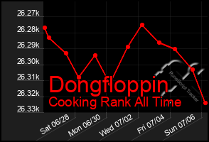 Total Graph of Dongfloppin