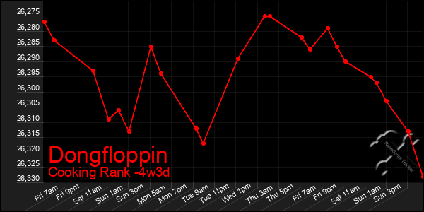 Last 31 Days Graph of Dongfloppin