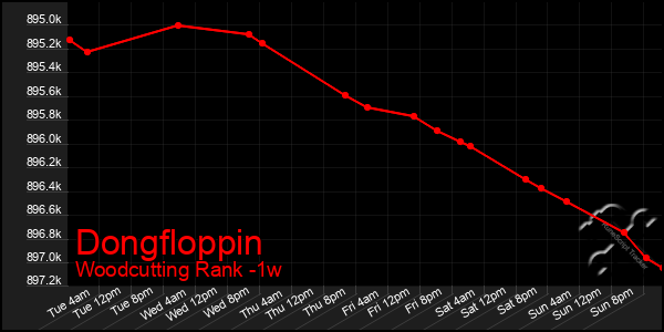 Last 7 Days Graph of Dongfloppin