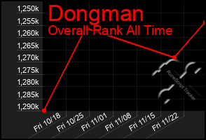 Total Graph of Dongman