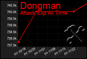 Total Graph of Dongman