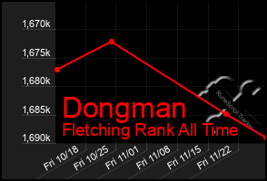 Total Graph of Dongman