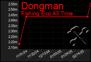 Total Graph of Dongman