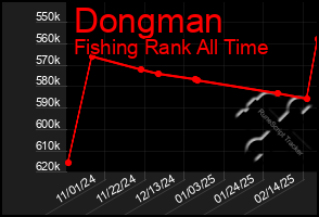 Total Graph of Dongman