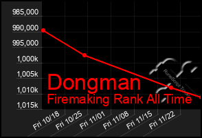 Total Graph of Dongman