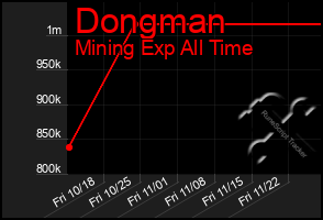 Total Graph of Dongman