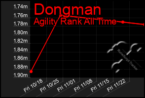 Total Graph of Dongman