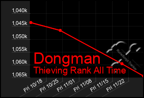 Total Graph of Dongman