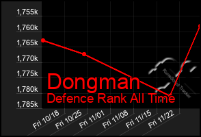 Total Graph of Dongman