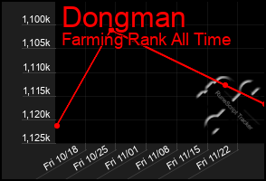 Total Graph of Dongman