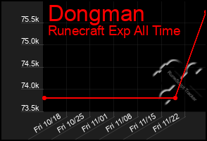 Total Graph of Dongman