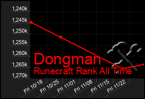 Total Graph of Dongman