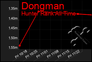 Total Graph of Dongman