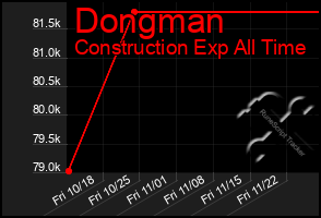 Total Graph of Dongman