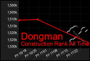 Total Graph of Dongman