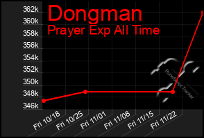 Total Graph of Dongman