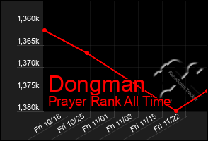 Total Graph of Dongman