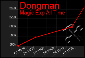 Total Graph of Dongman